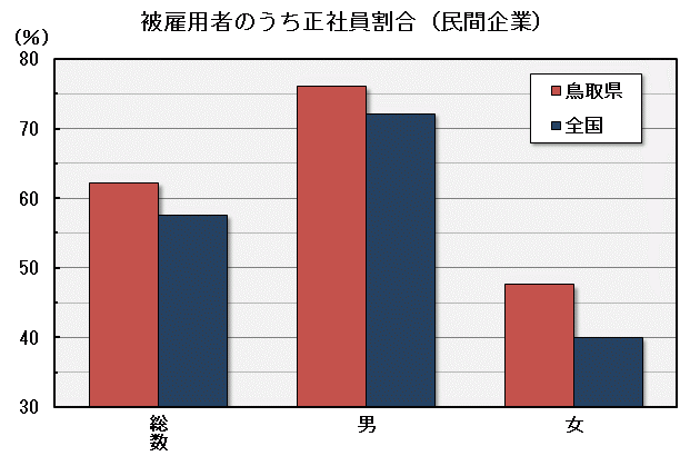 グラフ「被雇用者のうち正社員割合（民間企業）」