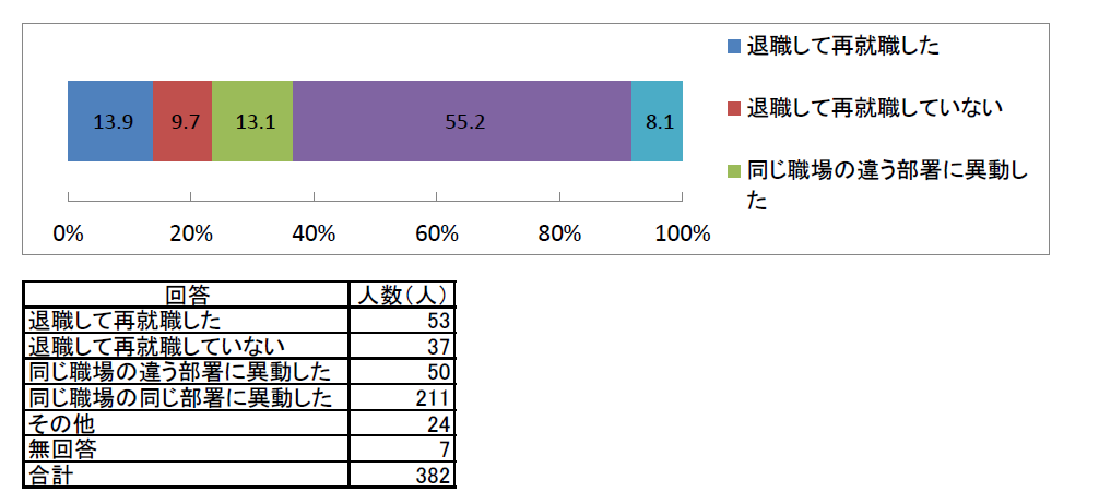 働き方の変化