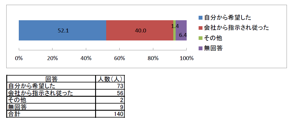 退職・異動の経緯