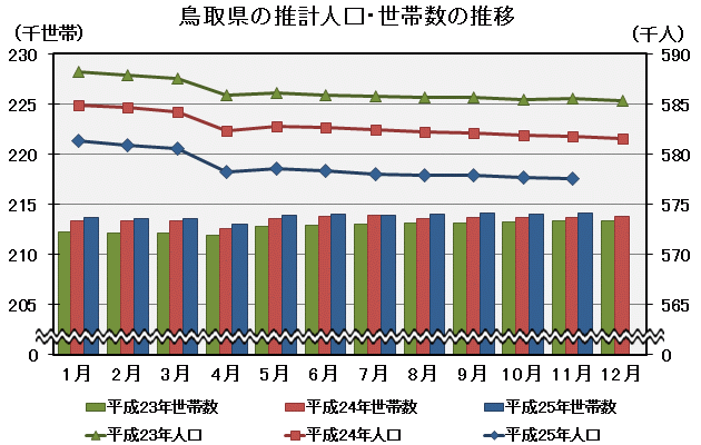 グラフ「鳥取県の推計人口・世帯数の推移」