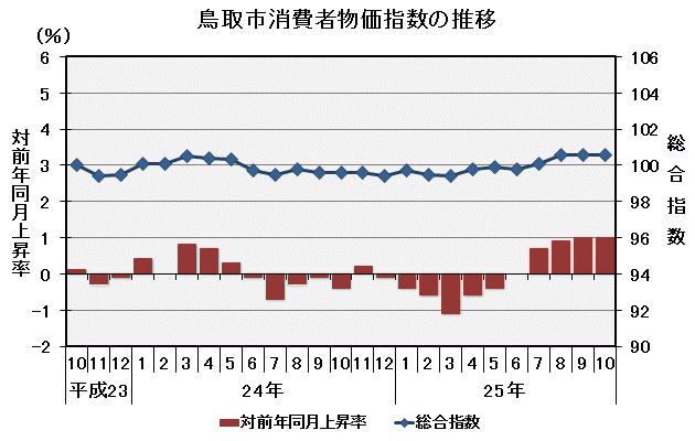 グラフ「鳥取市消費者物価指数の推移（平成22年＝100）」