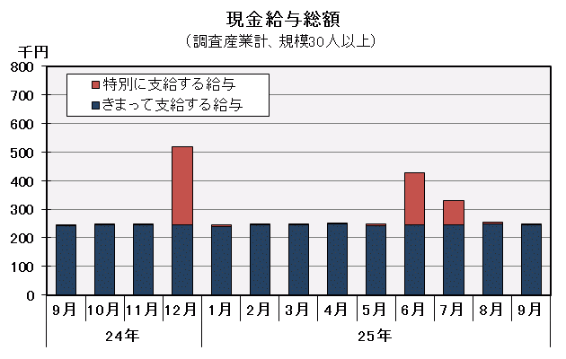 グラフ「現金給与総額の推移」