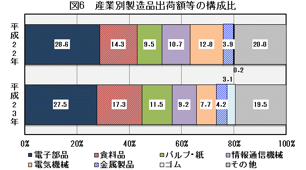 図6「産業別製造品出荷額等の構成比」