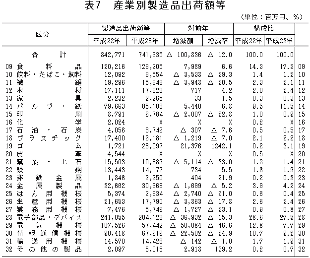 表7「産業別製造品出荷額等」