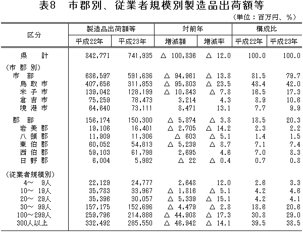 表8「市郡別、従業者規模別製造品出荷額等」