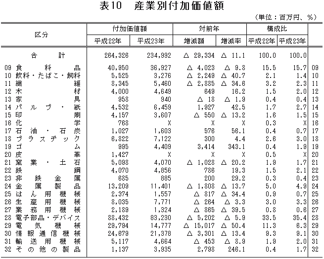 表10「産業別付加価値額」