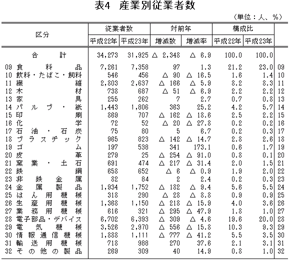 表4「産業別従業者数」