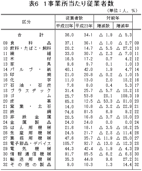 表6「1事業所当たり従業者数」