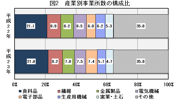 図2「産業別事業所数の構成比」