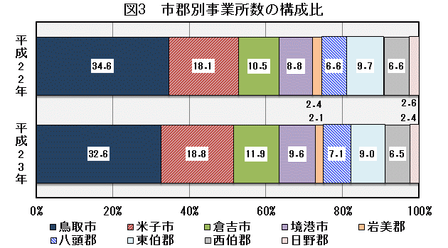 図3「市郡別事業所数の構成比」