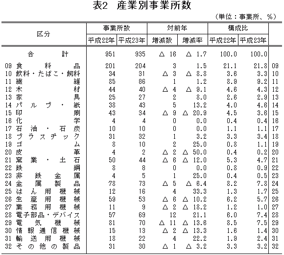 表2「産業別事業所数」