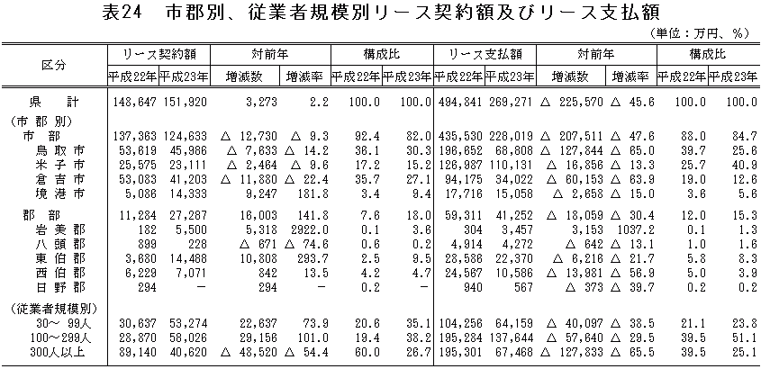 表24「市郡別、従業者規模別リース契約額及びリース支払額」