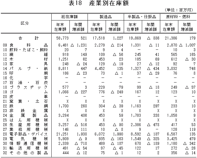 表18「産業別在庫額」