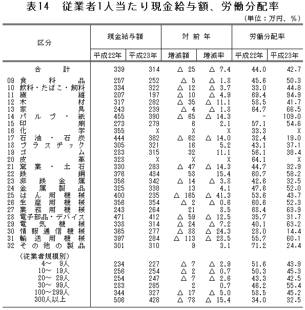 表14「従業者1人当たり現金給与額、労働分配率」