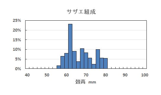 サザエの組成