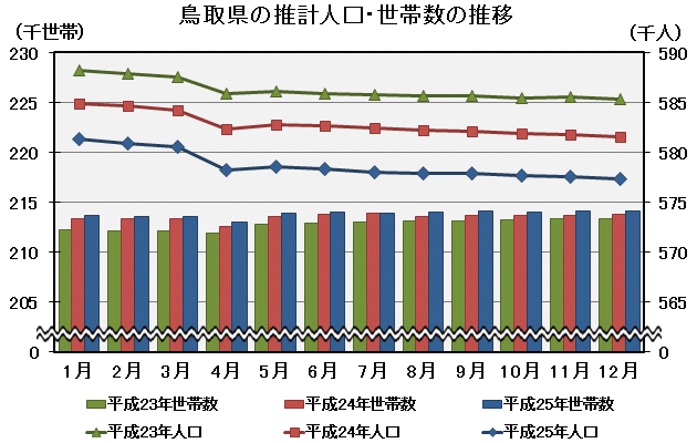 グラフ「鳥取県の推計人口・世帯数の推移」