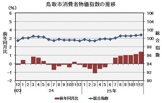 グラフ「鳥取市消費者物価指数の推移（平成22年＝100）」