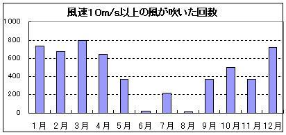 10m/s以上の強い風