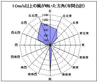 10m/s以上の風の方角