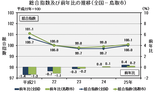 グラフ「総合指数及び前年比の推移（全国－鳥取市）」