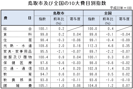 表「鳥取市及び全国の10大費目別指数」