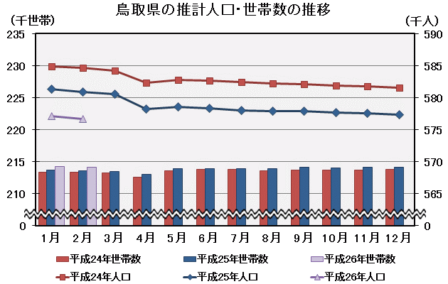 グラフ「鳥取県の推計人口・世帯数の推移」