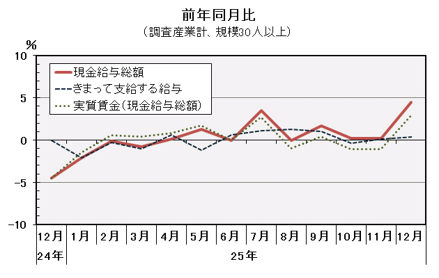 グラフ「現金給与総額前年同月比の推移」