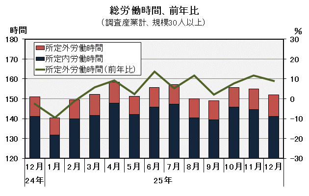 グラフ「総労働時間の推移」