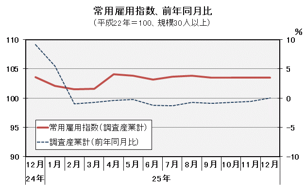 グラフ「常用雇用指数（平成22年＝100）の推移」