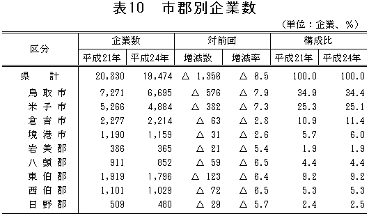 表10「市郡別企業数」