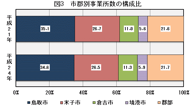 図3「市郡別事業所数の構成比」