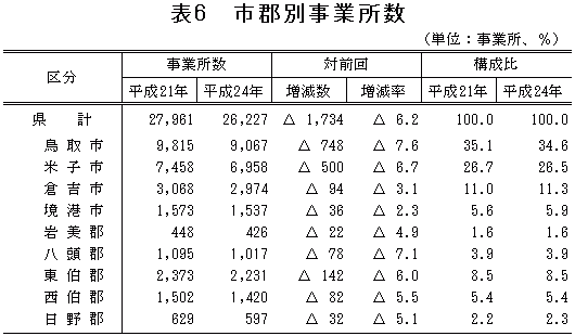 表6「市郡別事業所数」