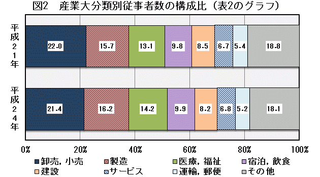 図2「産業大分類別従業者数の構成比（表2のグラフ）」