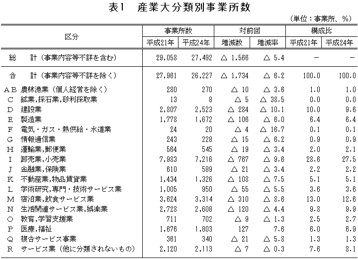 表1「産業大分類別事業所数」