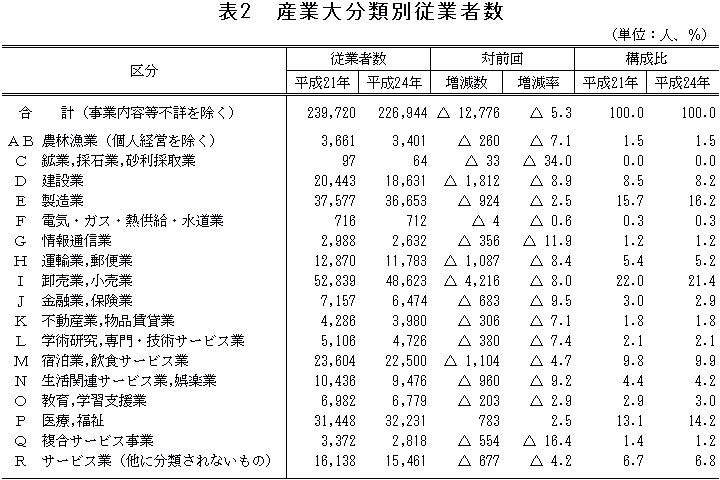 表2「産業大分類別従業者数」