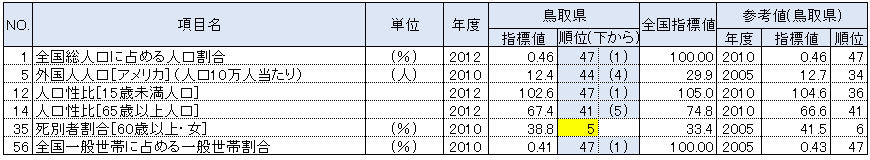 鳥取県の都道府県別順位が上下5位以内の指標：人口・世帯