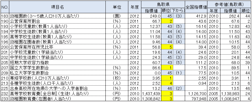 鳥取県の都道府県別順位が上下5位以内の指標：教育