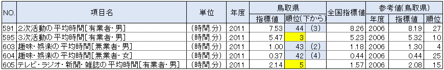 鳥取県の都道府県別順位が上下5位以内の指標：生活時間