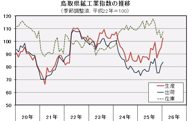 鳥取県鉱工業指数の推移（季節調整済、平成22年＝100）の図