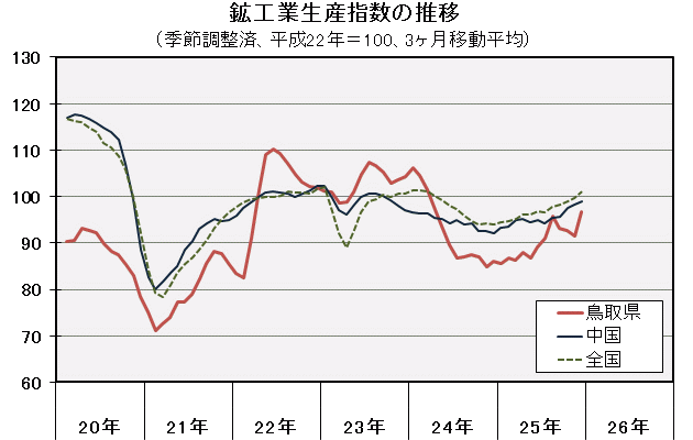 鉱工業生産指数の推移（季節調整済、平成22年＝100、3ヶ月移動平均）の図