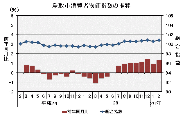 グラフ「鳥取市消費者物価指数の推移（平成22年＝100）」