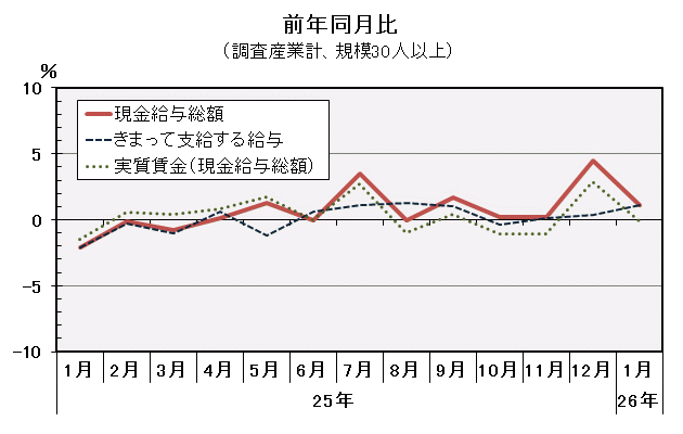 グラフ「現金給与総額前年同月比の推移」