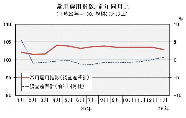 グラフ「常用雇用指数（平成22年＝100）の推移」