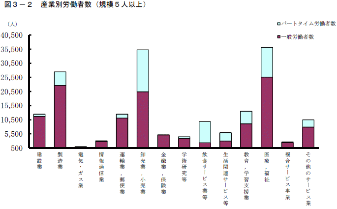 図3-2「産業別労働者数（規模5人以上）」