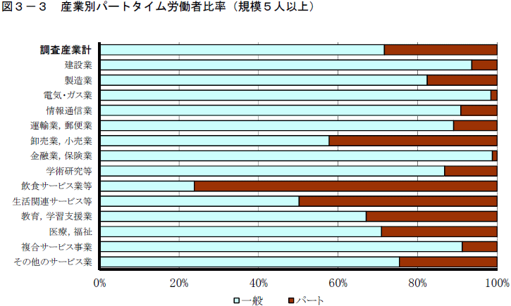 図3-3「産業別パートタイム労働者比率（規模5人以上）」