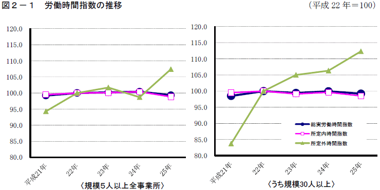 図2-1「労働時間指数の推移（平成22年＝100）」