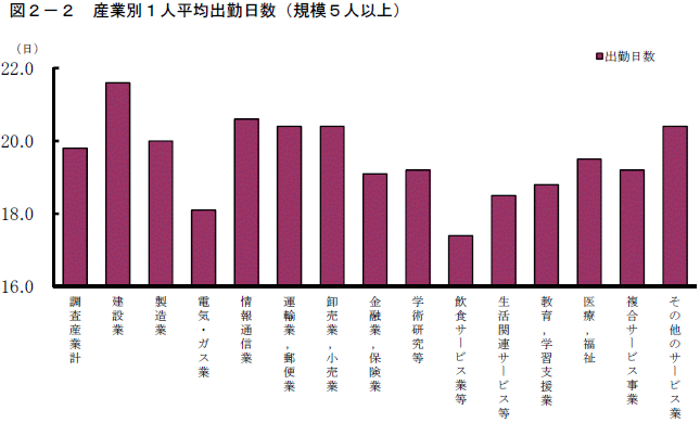 図2-2「産業別1人平均出勤日数（規模5人以上）」