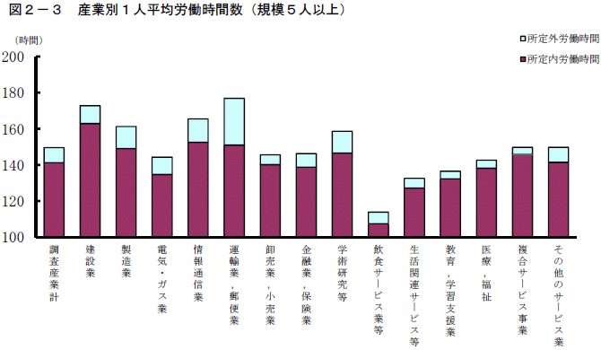 図2-3「産業別1人平均労働時間数（規模5人以上）」