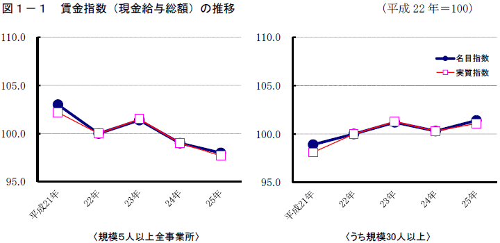 図1-1「賃金指数（現金給与総額）の推移（平成22年＝100）」