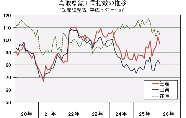 鳥取県鉱工業指数の推移（季節調整済、平成22年＝100）の図